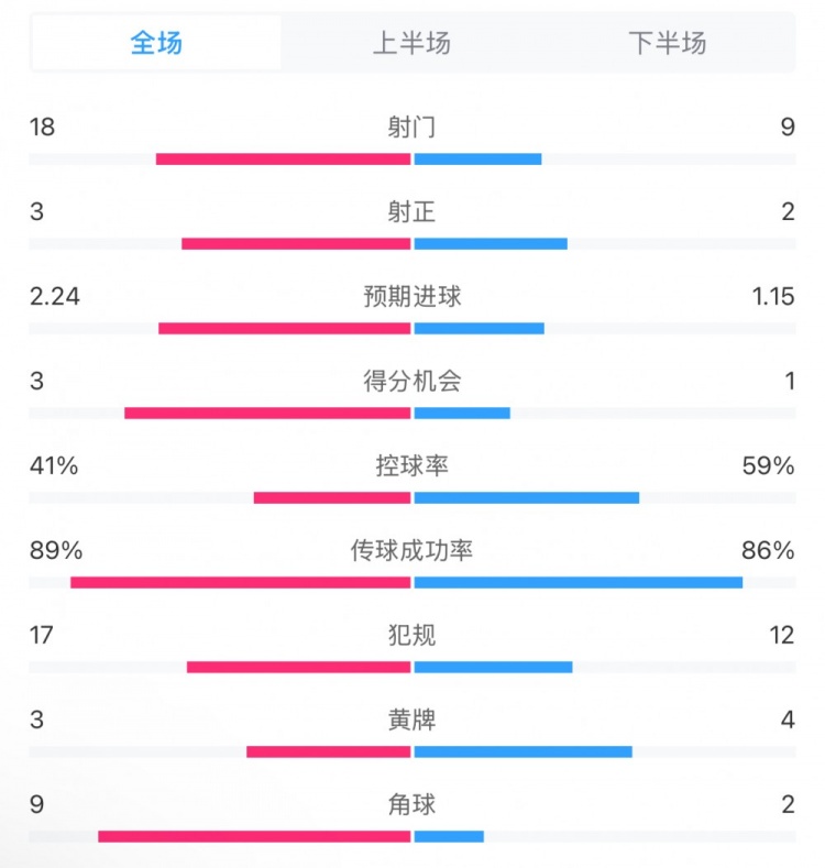  貝蒂斯2-1皇馬全場(chǎng)數(shù)據(jù)：射門(mén)18-9，射正3-2，得分機(jī)會(huì)3-1