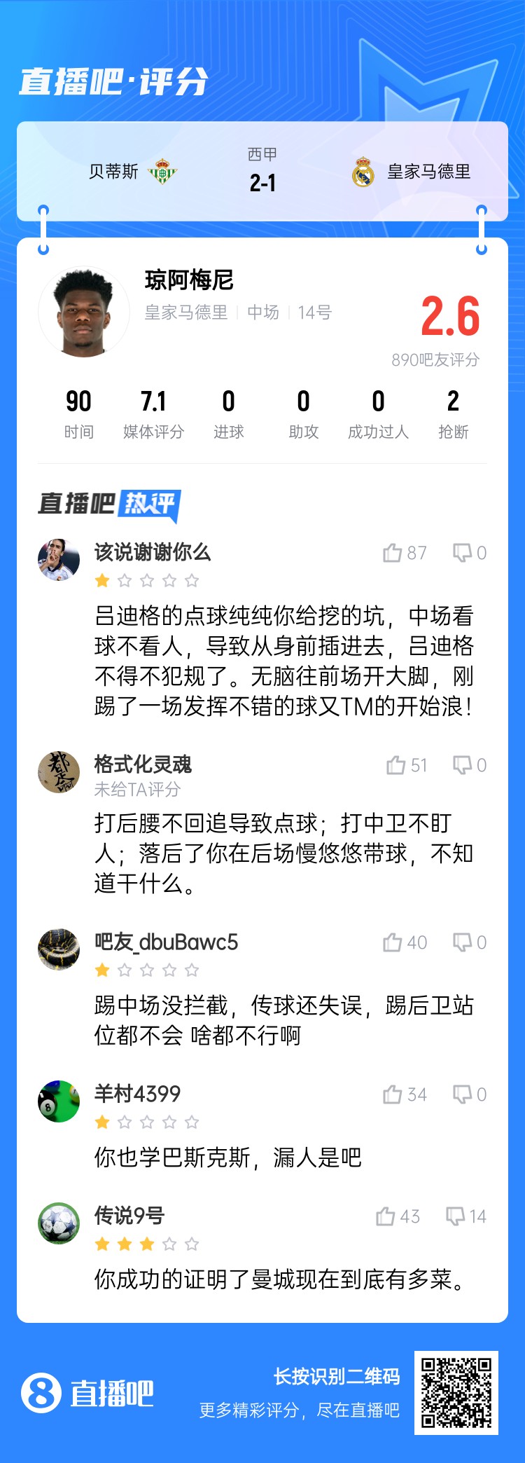  全隊(duì)最坑？吧友給瓊阿梅尼打2.6分：踢中場(chǎng)沒(méi)攔截 踢后衛(wèi)沒(méi)站位