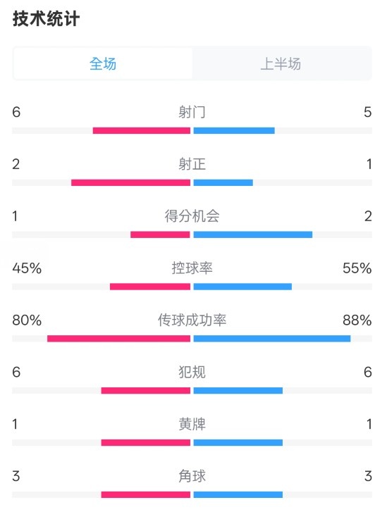  曼聯(lián)半場0-1富勒姆數(shù)據(jù)：射門6-5，射正2-1，控球率45%-55%
