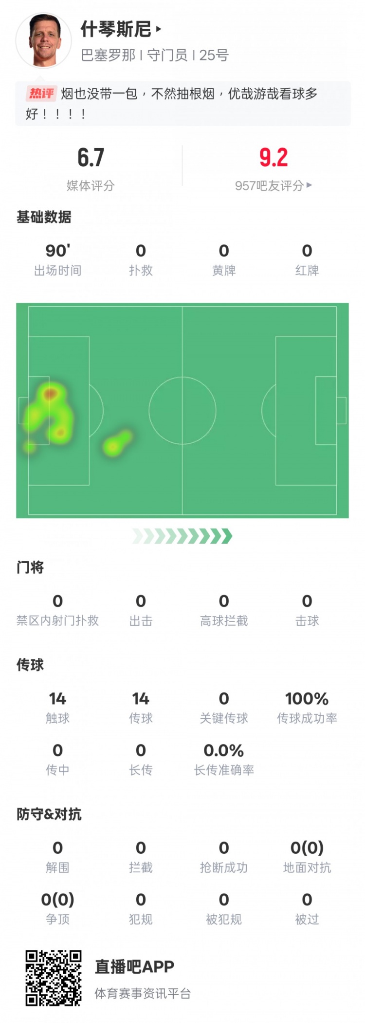  沒啥可做的！什琴斯尼本場(chǎng)：0失球0撲救傳球成功率100%，評(píng)分6.7