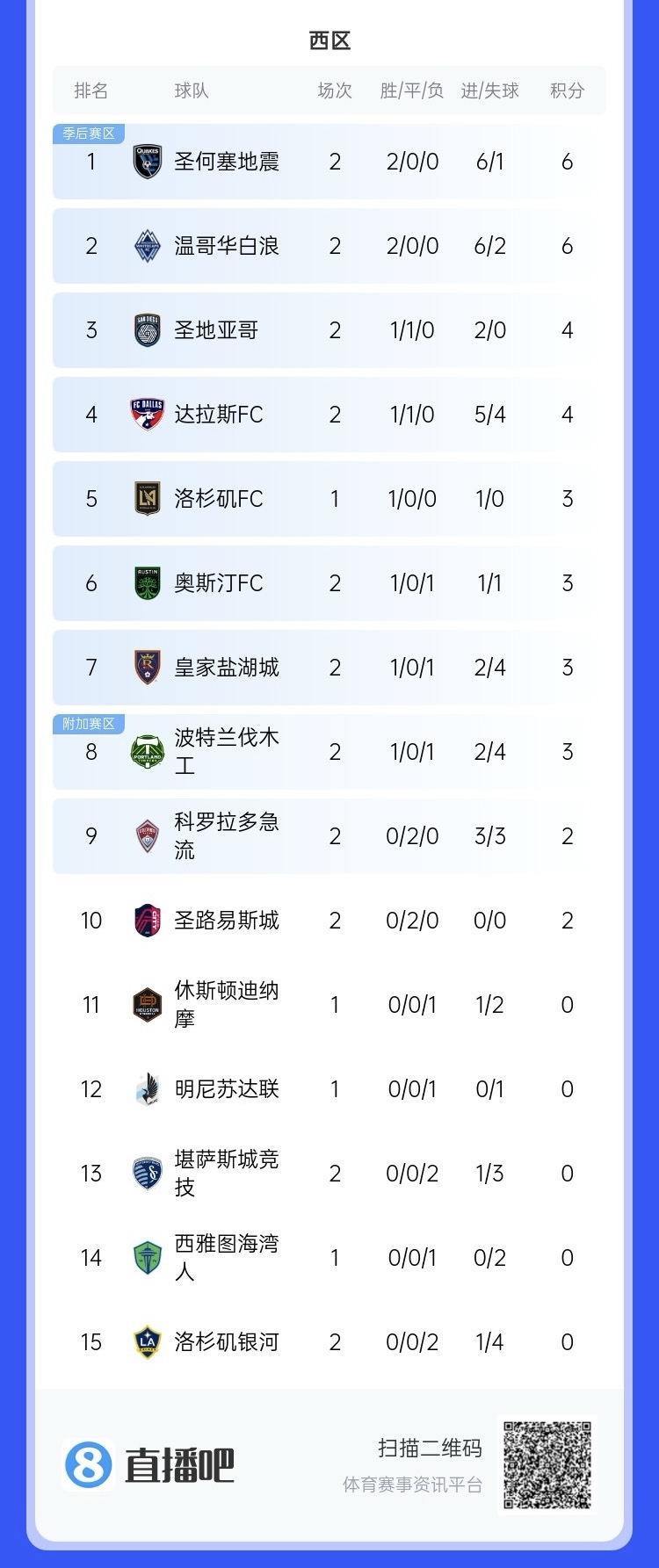  兩連??！上賽季美職聯(lián)總冠軍洛杉磯銀河再輸球，暫跌至西區(qū)倒一