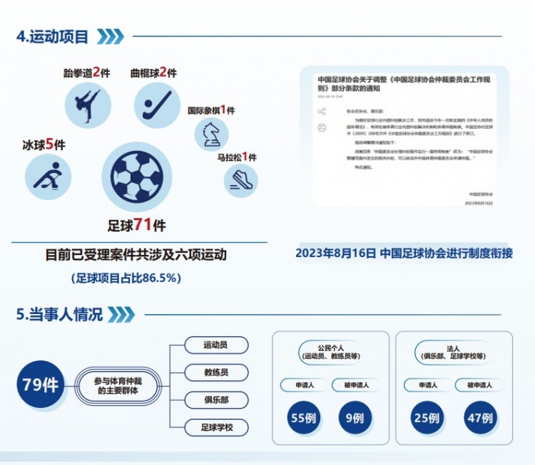  中國體育仲裁委員會公布年度報告，足球項目案件71件占比86.5%