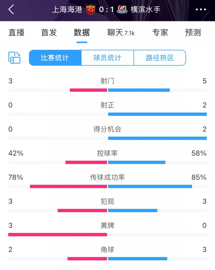  半場(chǎng)數(shù)據(jù)：海港全面落后橫濱 射門3比5、射正0比2