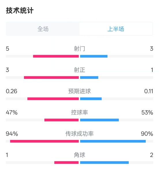  皇馬半場1-1馬競數(shù)據(jù)：射門5-3，射正3-1，控球率47%-53%