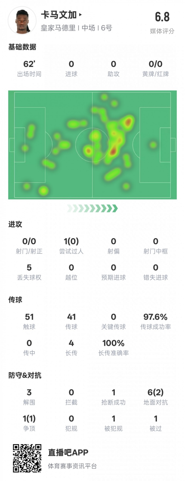  卡馬文加本場(chǎng)數(shù)據(jù)：傳球成功率97.6%&3解圍1搶斷，評(píng)分6.8