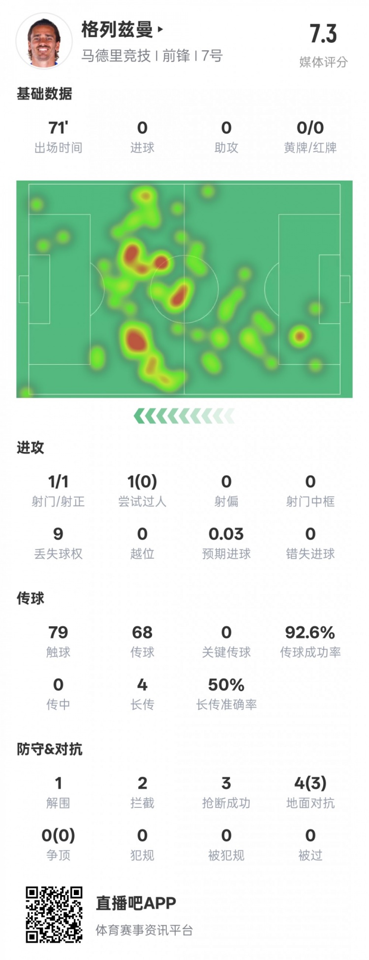  鋒衛(wèi)？格列茲曼本場數(shù)據(jù)：1解圍2攔截3搶斷，評分7.3