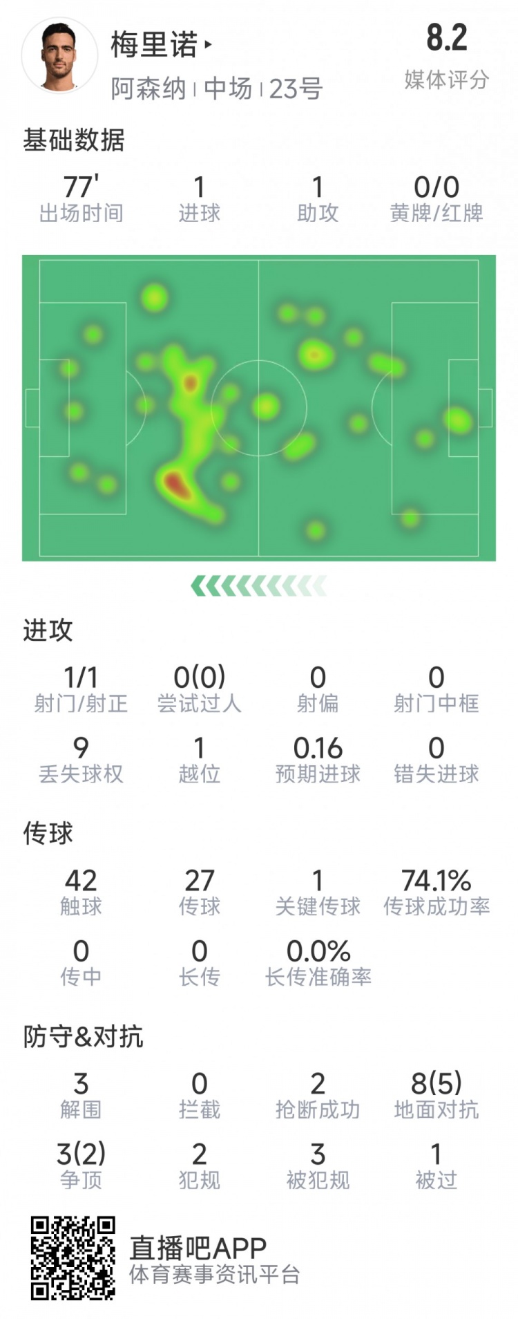  梅里諾本場數(shù)據(jù)：1球1助攻，1次射門，3解圍，2搶斷，評分8.2分