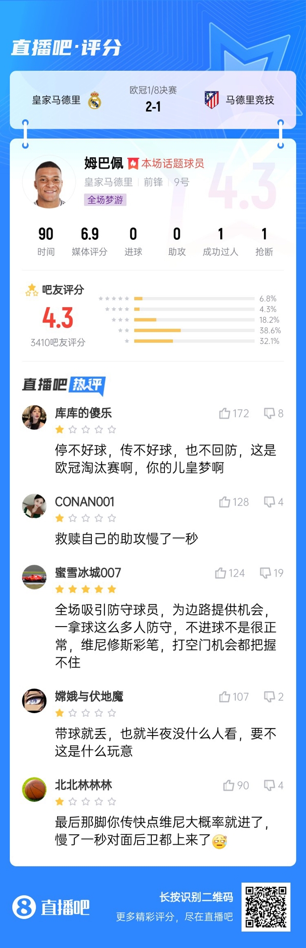  全場夢游！吧友給姆巴佩打4.3分：救贖助攻慢一秒 傳不好球不回防