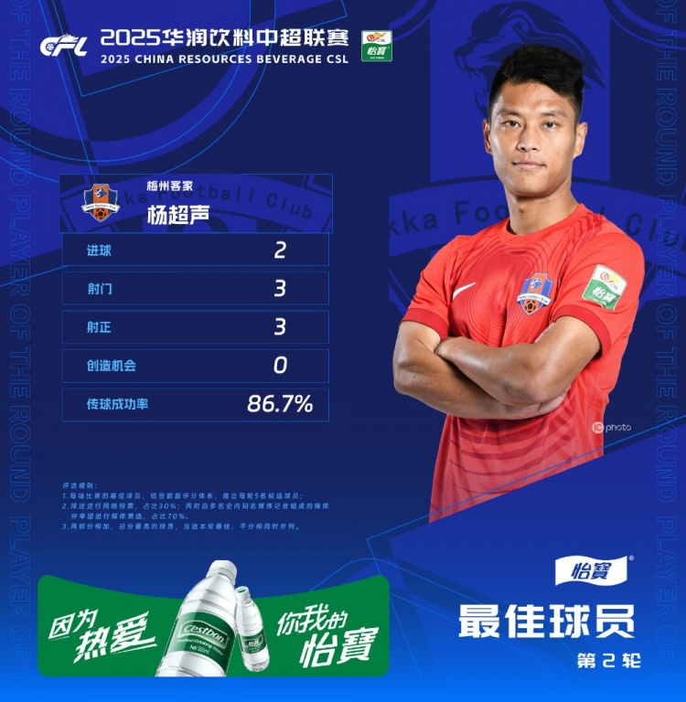 楊超聲當(dāng)選中超第2輪最佳球員，梅開二度幫助梅州客家取得首勝