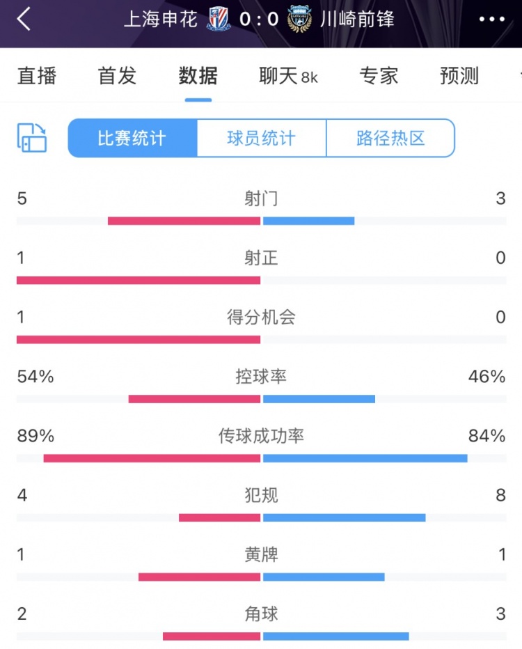  申花vs川崎半場(chǎng)數(shù)據(jù)：幾乎勢(shì)均力敵，射門(mén)5比3、射正1比0
