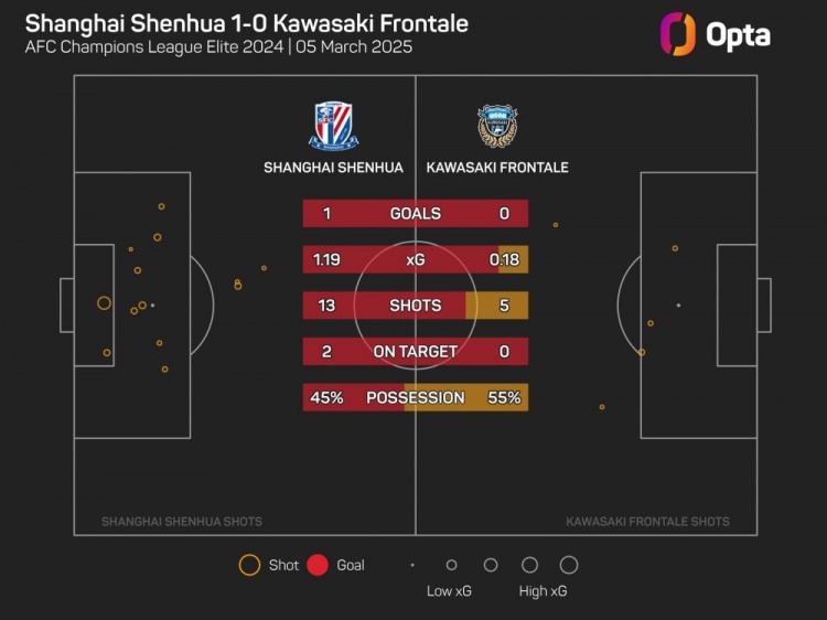  OPTA：川崎前鋒單場(chǎng)射門僅5次，為球隊(duì)11年來亞冠第二低