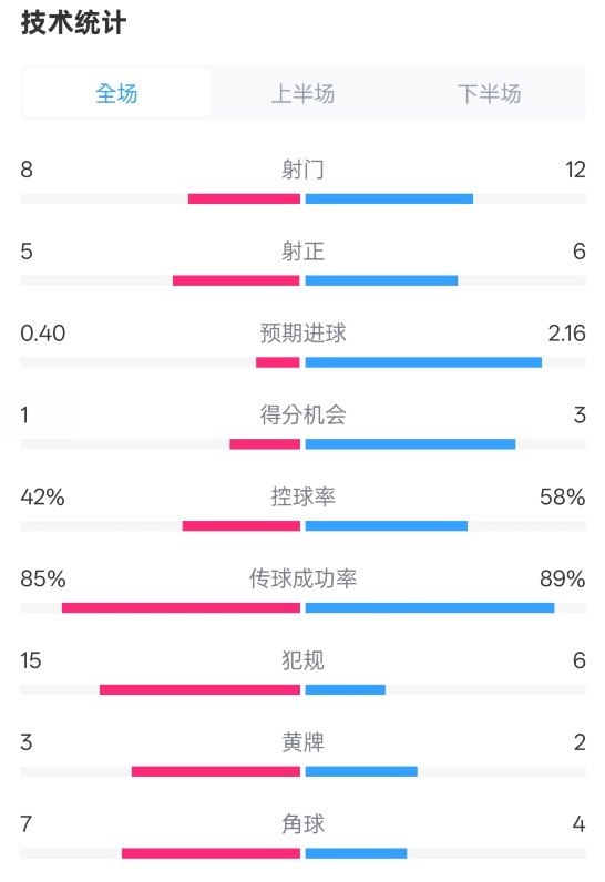  費(fèi)耶諾德0-2國米數(shù)據(jù)：射門8-12，射正5-6，控球率42%-58%