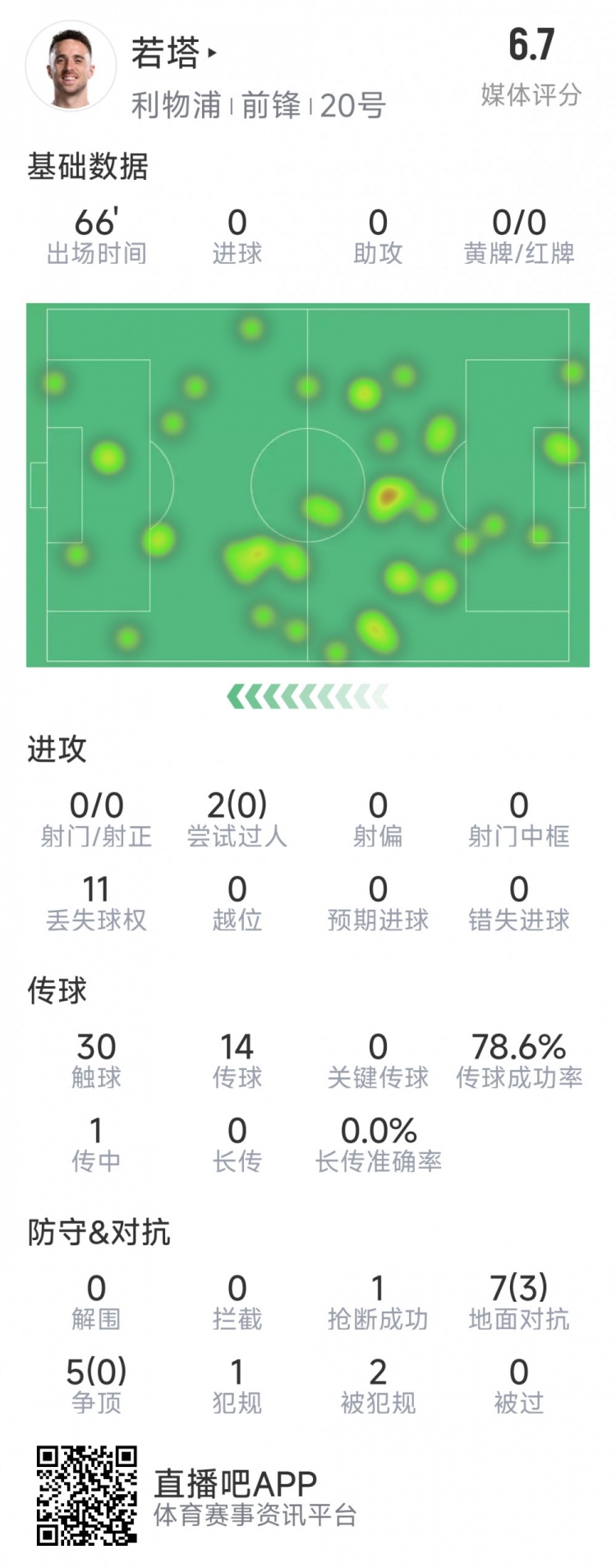  若塔本場(chǎng)數(shù)據(jù)：0射門，12次對(duì)抗僅3次成功，1次搶斷，評(píng)分6.7分