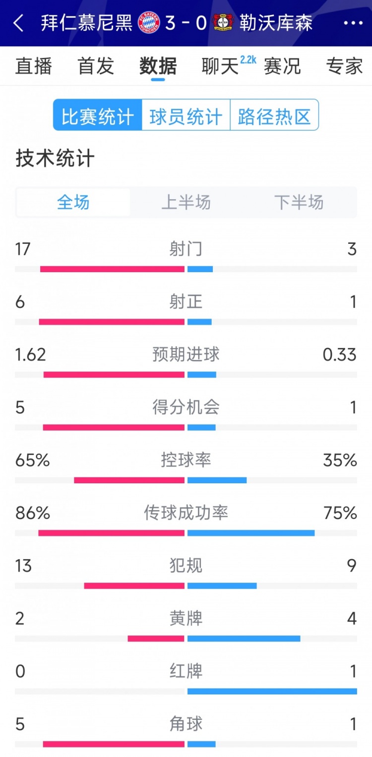  碾壓！拜仁3-0勒沃庫森全場數(shù)據(jù)：射門17-3，射正6-1