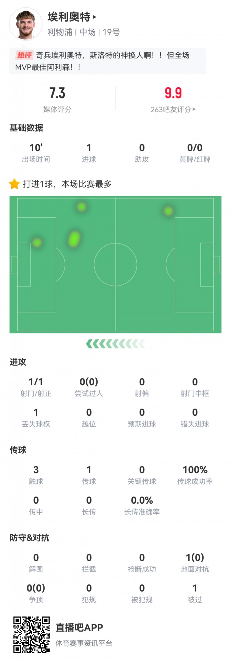  神兵天降！埃利奧特?cái)?shù)據(jù)：替補(bǔ)10分鐘，首次觸球即絕殺，評(píng)分7.3
