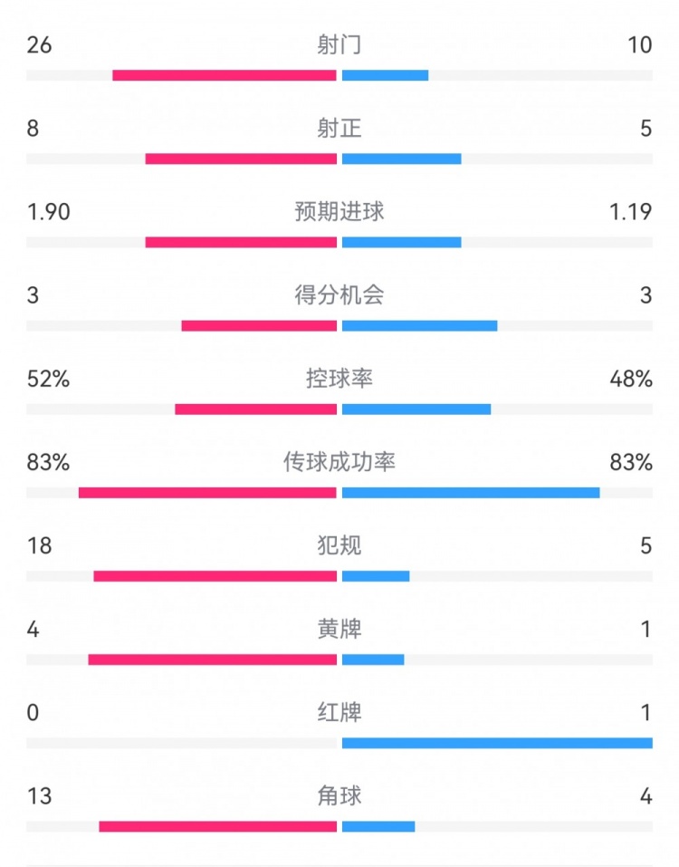  十人巴薩1-0本菲卡：射門10-26，射正5-8，犯規(guī)5-18，角球4-13