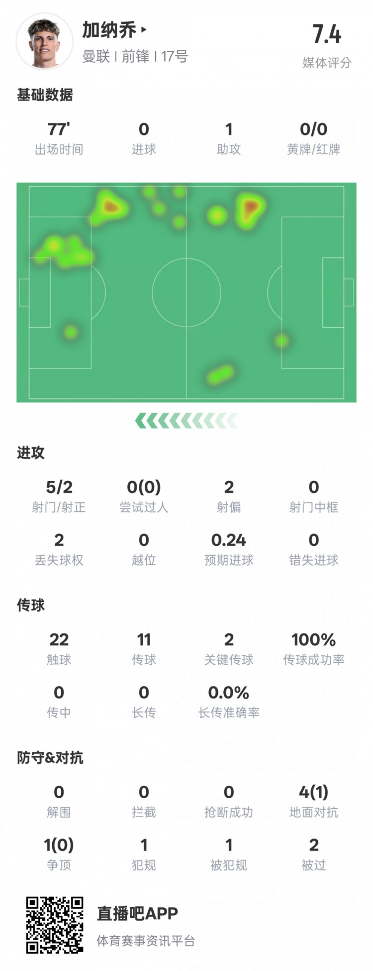  加納喬本場數(shù)據(jù)：1助攻2關(guān)鍵傳球&傳球成功率100%，評分7.4
