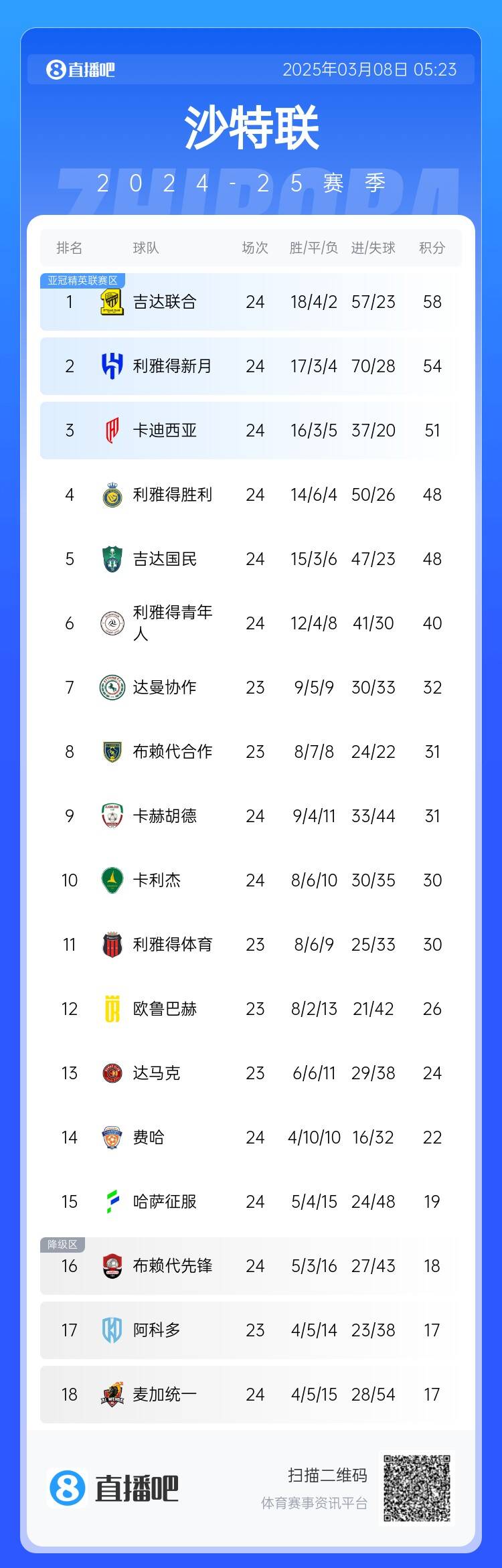  沙特聯(lián)積分榜：利雅得勝利2輪不勝&落后榜首10分，吉達聯(lián)合4分領(lǐng)跑