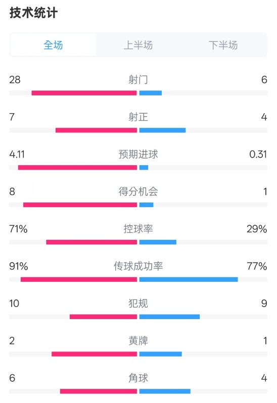  利物浦3-1南安普頓數(shù)據(jù)：射門28-6，射正7-4，控球率71%-29%