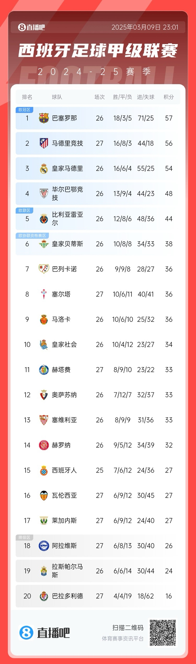  馬競(jìng)掉隊(duì)？西甲積分榜：馬競(jìng)爆冷無緣登頂，先賽暫領(lǐng)先皇馬2分