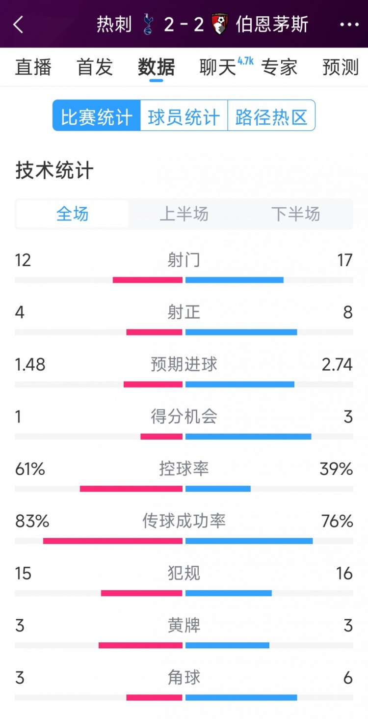  連扳兩球！熱刺2-2伯恩茅斯全場(chǎng)數(shù)據(jù)：射門(mén)12-17，射正4-8