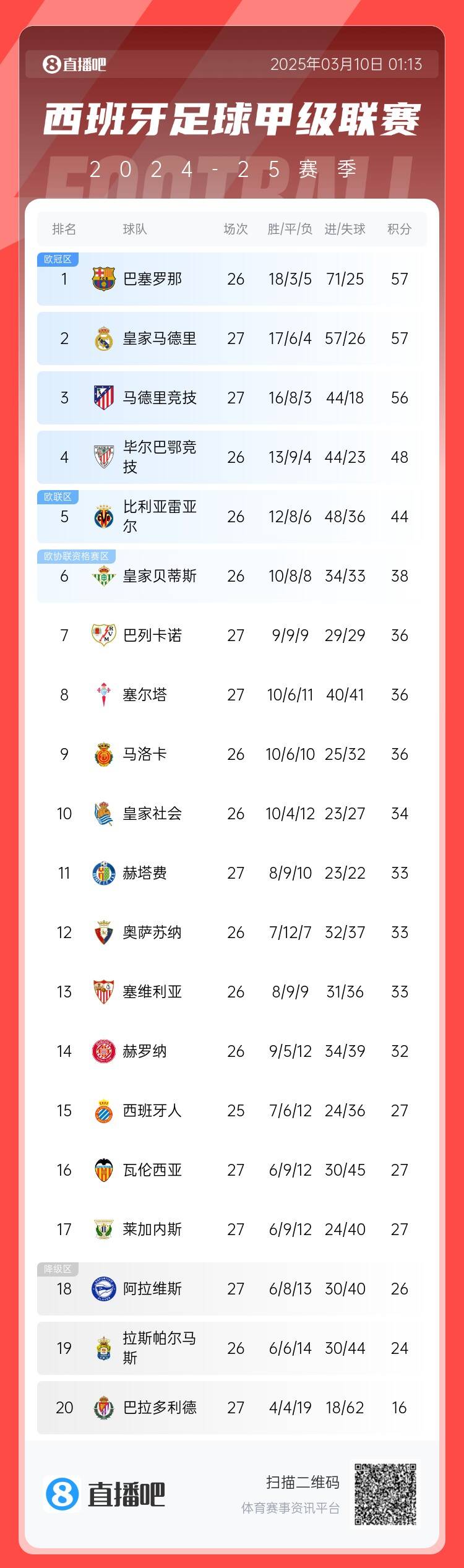  西甲積分榜：皇馬先賽積分追平巴薩，馬競輸球落后榜首1分居第三