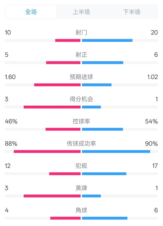  皇馬2-1巴列卡諾數(shù)據(jù)：射門10-20，射正5-6，控球率46%-54%