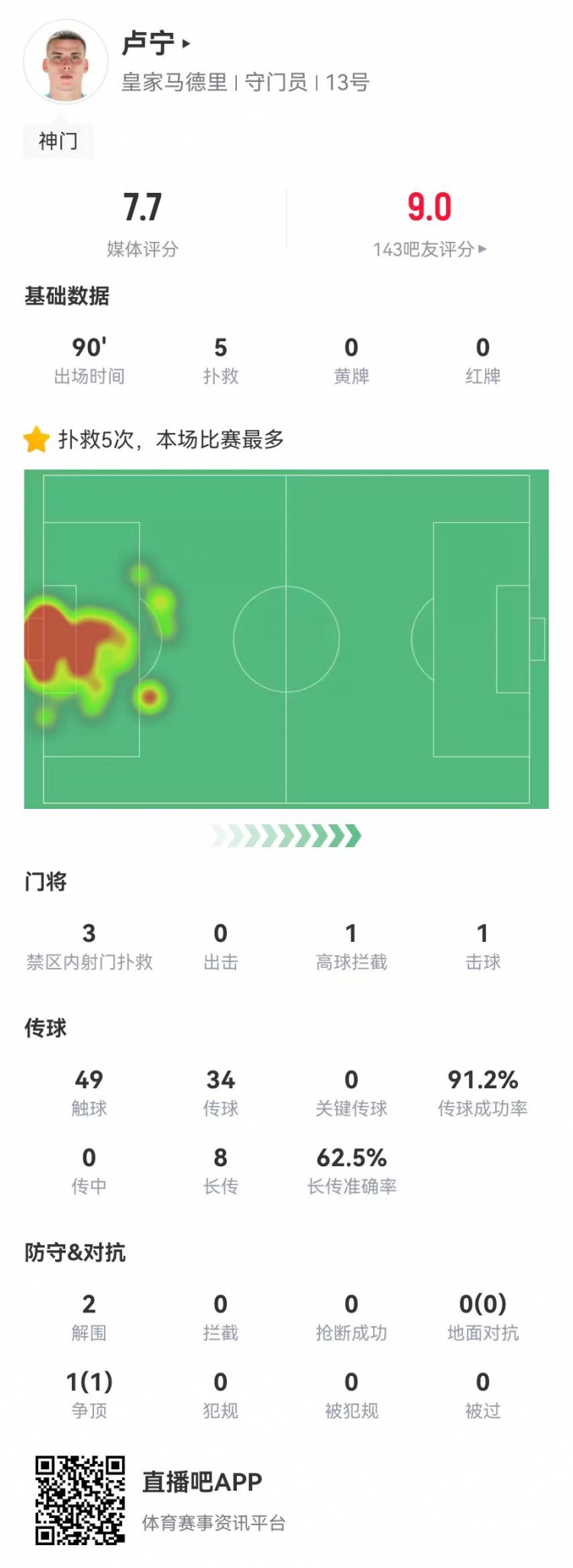  來之能戰(zhàn)！盧寧本場數(shù)據(jù)：5撲救+8長傳5成功，獲評7.7分