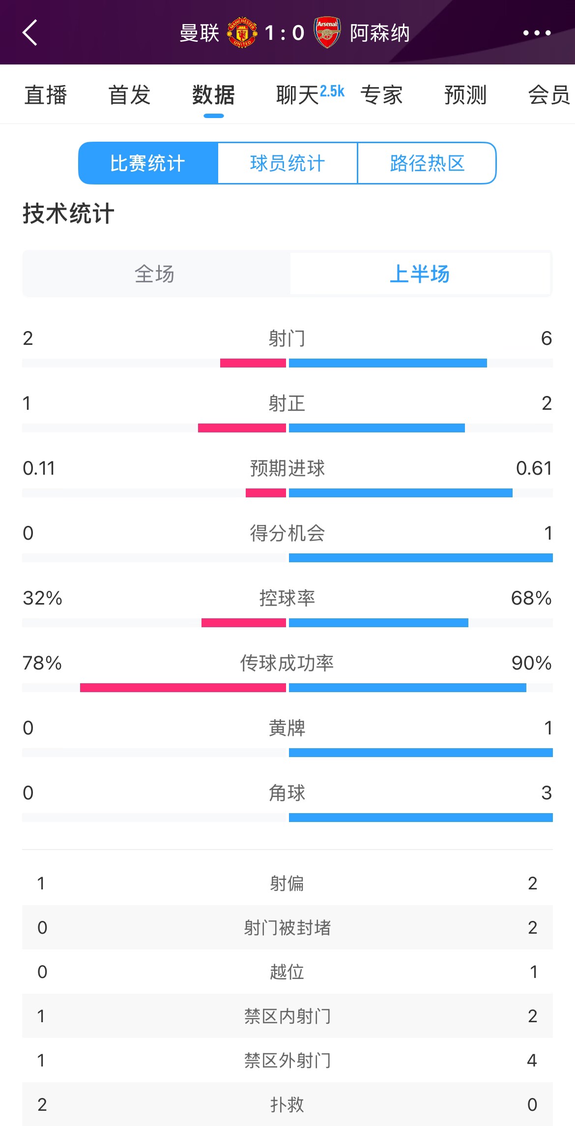  曼聯(lián)1-0阿森納半場數(shù)據(jù)：曼聯(lián)僅1射正即進(jìn)球，阿森納6射2正