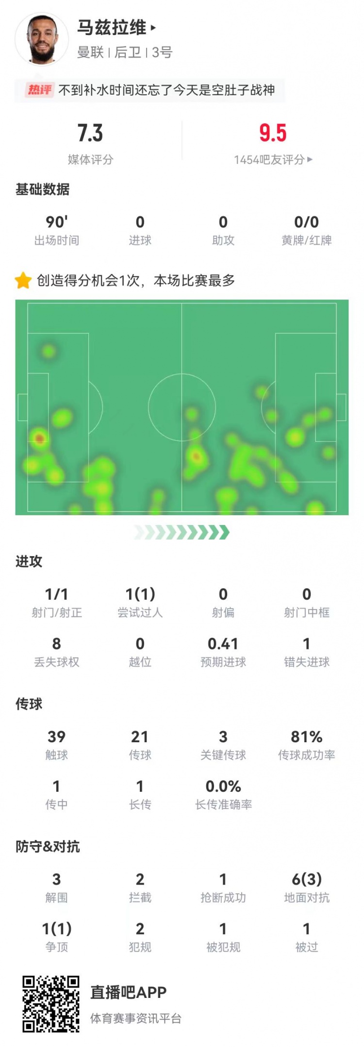  空腹戰(zhàn)神！馬茲拉維本場3關鍵傳球+1造良機 3解圍2攔截+4成功對抗