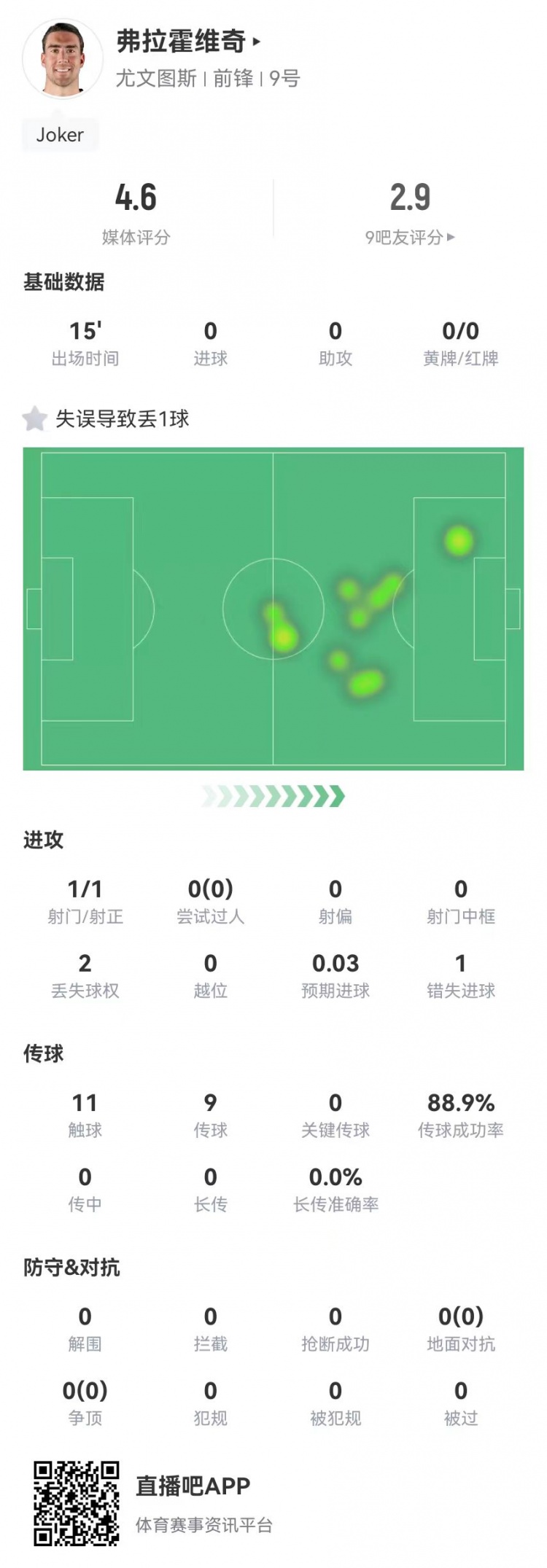  弗拉霍維奇替補15分鐘1失良機+1失誤導(dǎo)致丟球，4.6分全場最低