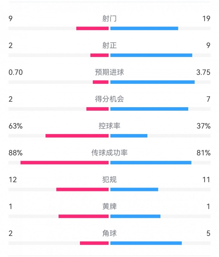  尤文0-4亞特蘭大：射門9-19，得分機(jī)會2-7，預(yù)期進(jìn)球0.70-3.75