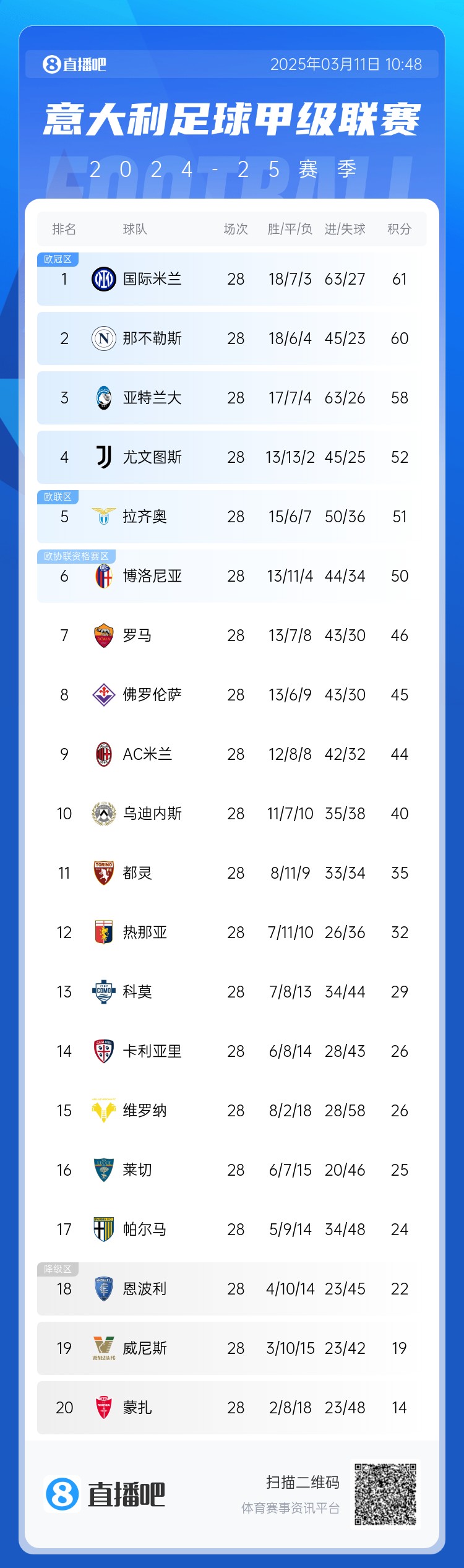  意甲僅剩10輪爭冠爭四均形成3選1：爭冠三雄差3分，爭四三雄差2分