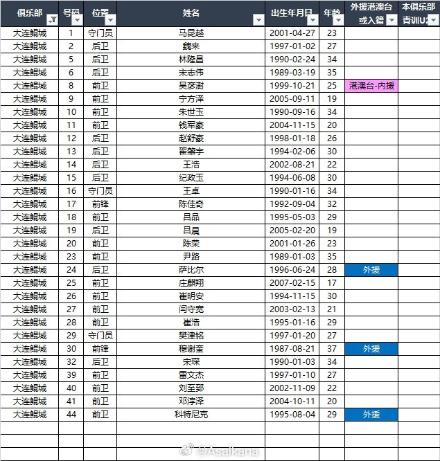  2025中甲聯(lián)賽各參賽隊(duì)球員名單（自整理，非官方） ???