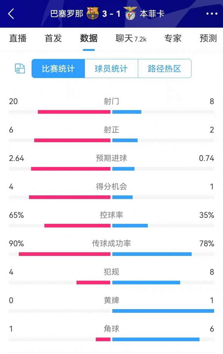  巴薩vs本菲卡數(shù)據(jù)：射門20-8、射正6-2、得分機(jī)會(huì)4-1、角球1-6