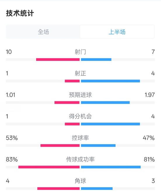  利物浦半場0-1巴黎數(shù)據(jù)：射門10-7，射正1-4，犯規(guī)5-0