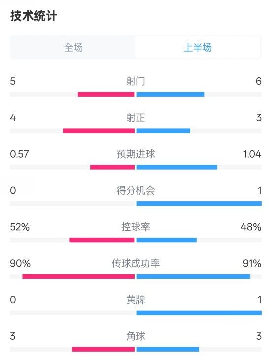  國(guó)米半場(chǎng)1-1費(fèi)耶諾德數(shù)據(jù)：射門5-6，射正4-3，控球率52%-48%