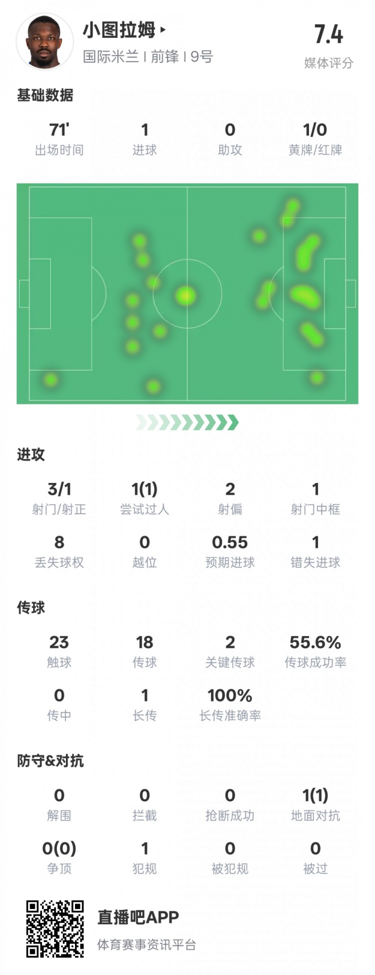  小圖拉姆本場數(shù)據(jù)：1進球2關(guān)鍵傳球1錯失進球機會，評分7.4