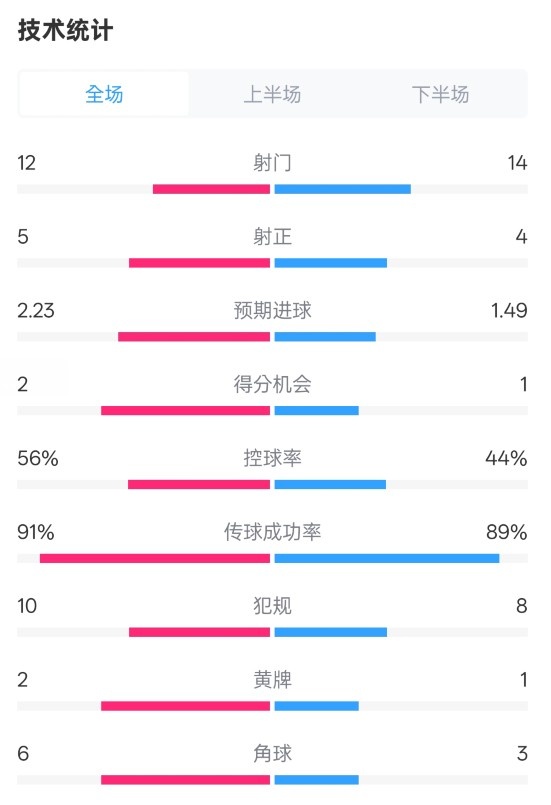  國米2-1費耶諾德全場數據：射門12-14，射正5-4，控球率56%-44%