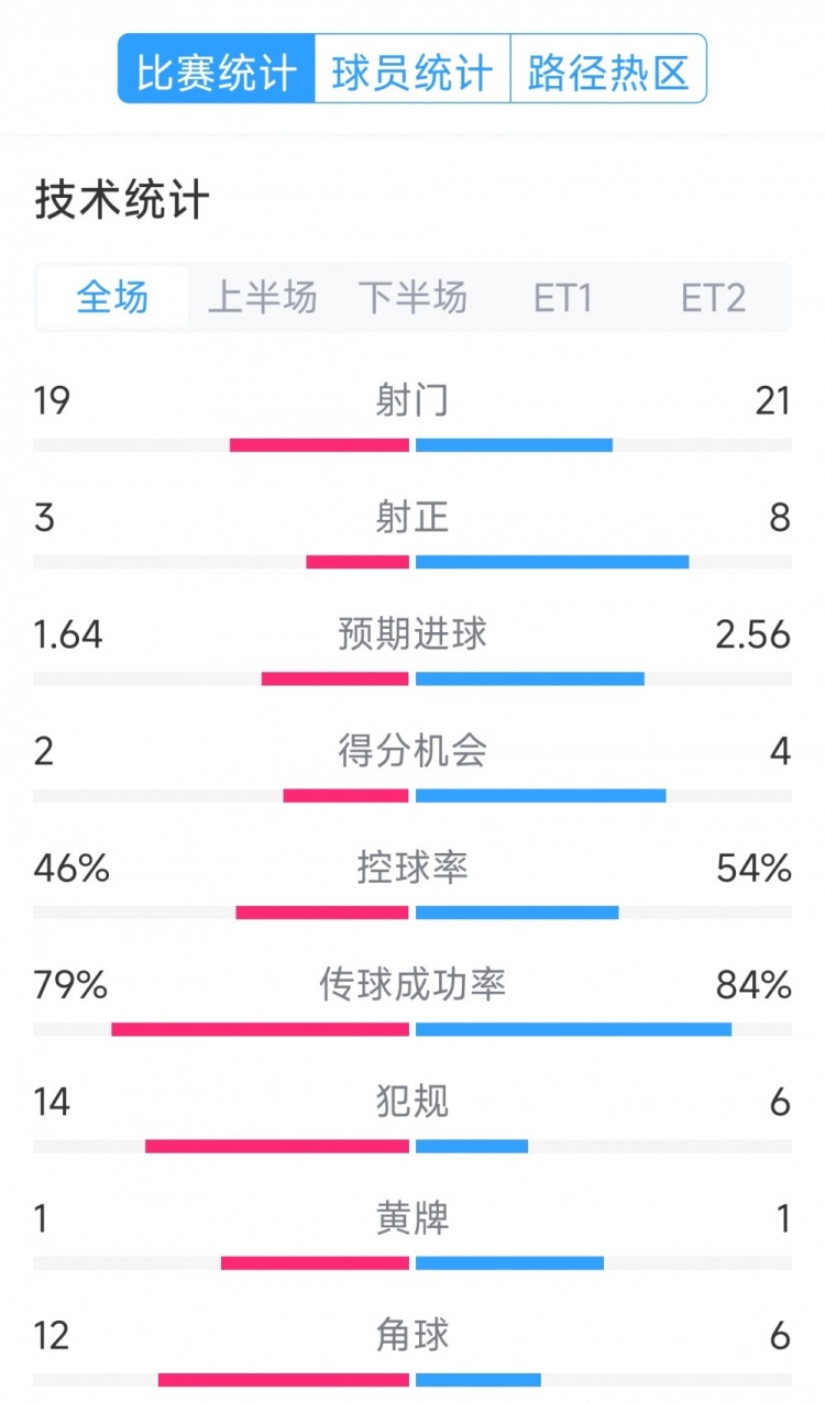  點(diǎn)球決勝，利物浦vs巴黎120分鐘比賽數(shù)據(jù)：射門19-21，射正3-8