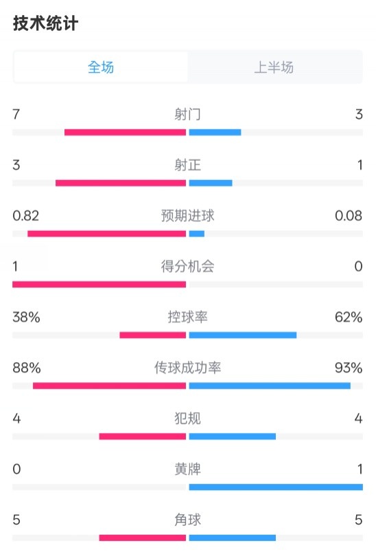 馬競半場1-0皇馬數(shù)據(jù)：射門7-3，射正3-1，控球率38%-62%