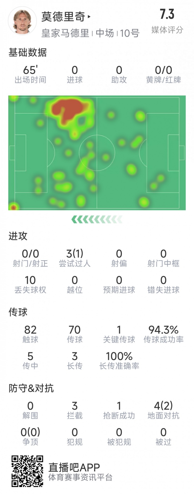  莫德里奇本場數(shù)據(jù)：1次關(guān)鍵傳球，3次攔截，4次對抗2次成功