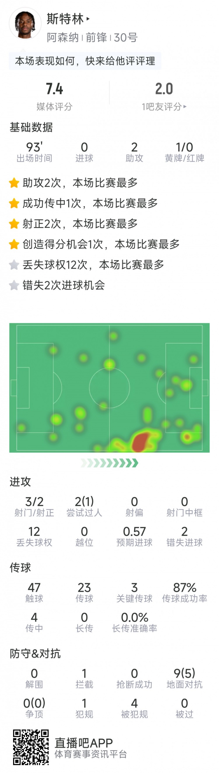  斯特林本場數(shù)據(jù)：2次助攻，3次關(guān)鍵傳球，3射2正，2次錯失良機