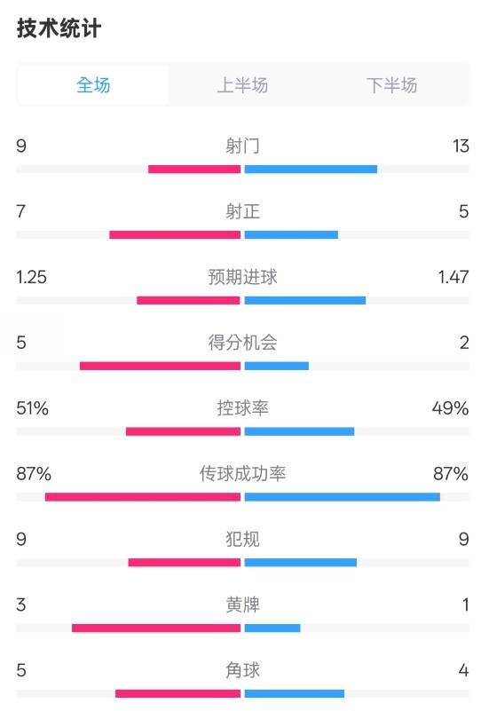  阿森納2-2埃因霍溫全場數(shù)據(jù)：射門9-13，射正7-5，控球率51%-49%