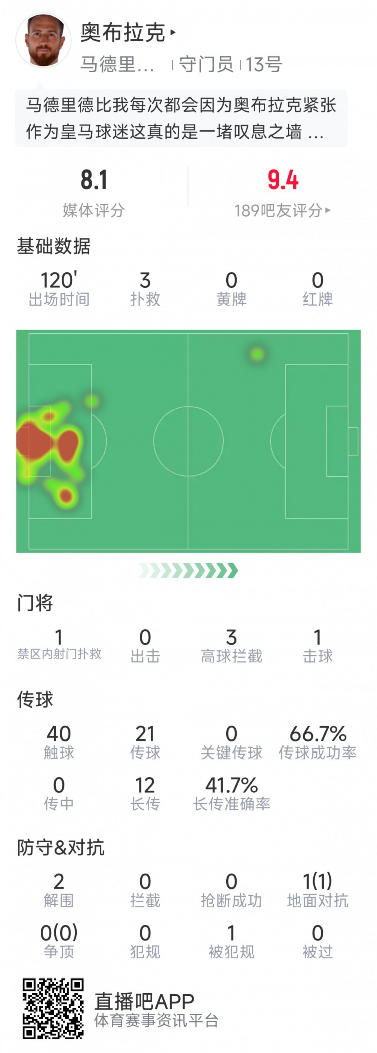  奧布拉克本場數(shù)據(jù)：3次撲救助球隊零封，點(diǎn)球大戰(zhàn)1次撲點(diǎn)