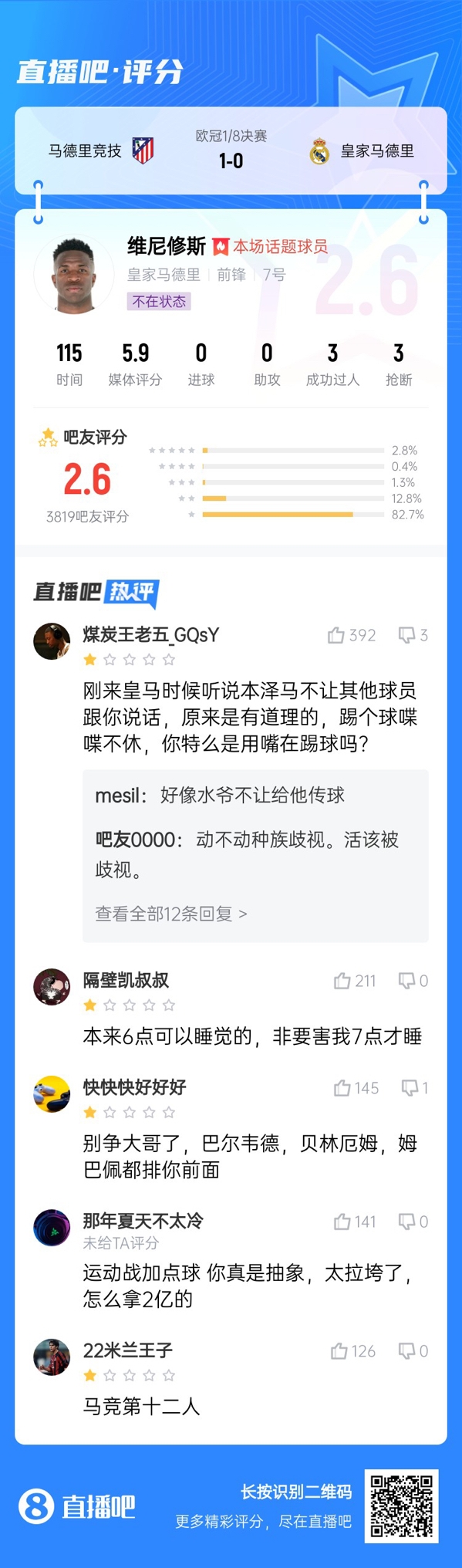  雖然晉級但...吧友不滿維尼修斯表現(xiàn)：2.6分！全隊為你擦屁股