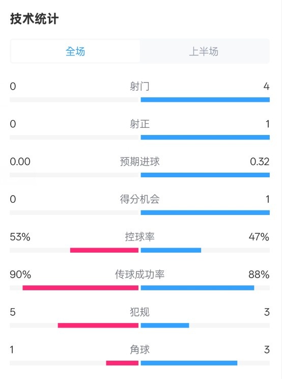  0射門(mén)！切爾西半場(chǎng)0-0哥本哈根數(shù)據(jù)：射門(mén)0-4，控球率53%-47%