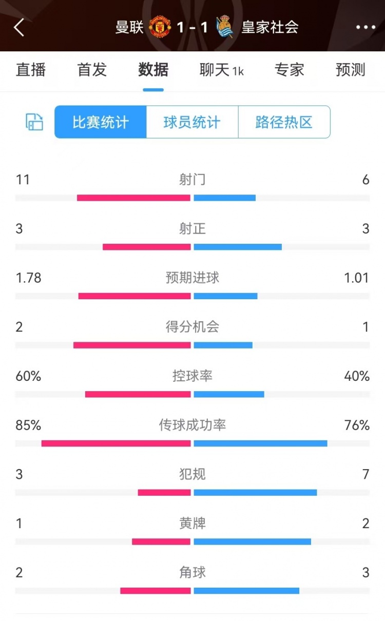  曼聯(lián)半場(chǎng)數(shù)據(jù)：射門(mén)11-6、射正3-3、得分機(jī)會(huì)2-1，犯規(guī)3-7