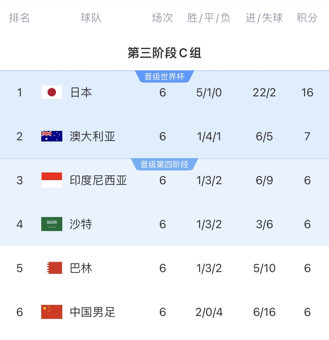  0-7慘敗的天坑！4隊同6分國足凈勝球-10，18隊中最差＆恐成大隱患
