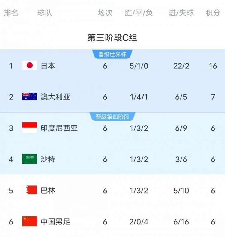  18強(qiáng)賽C組只有日本和澳大利亞凈勝球?yàn)檎龜?shù)，國(guó)足凈勝球-10